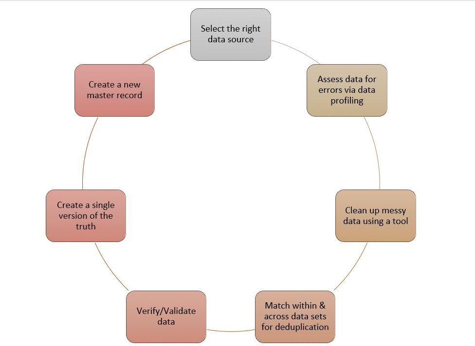 Data preparation process