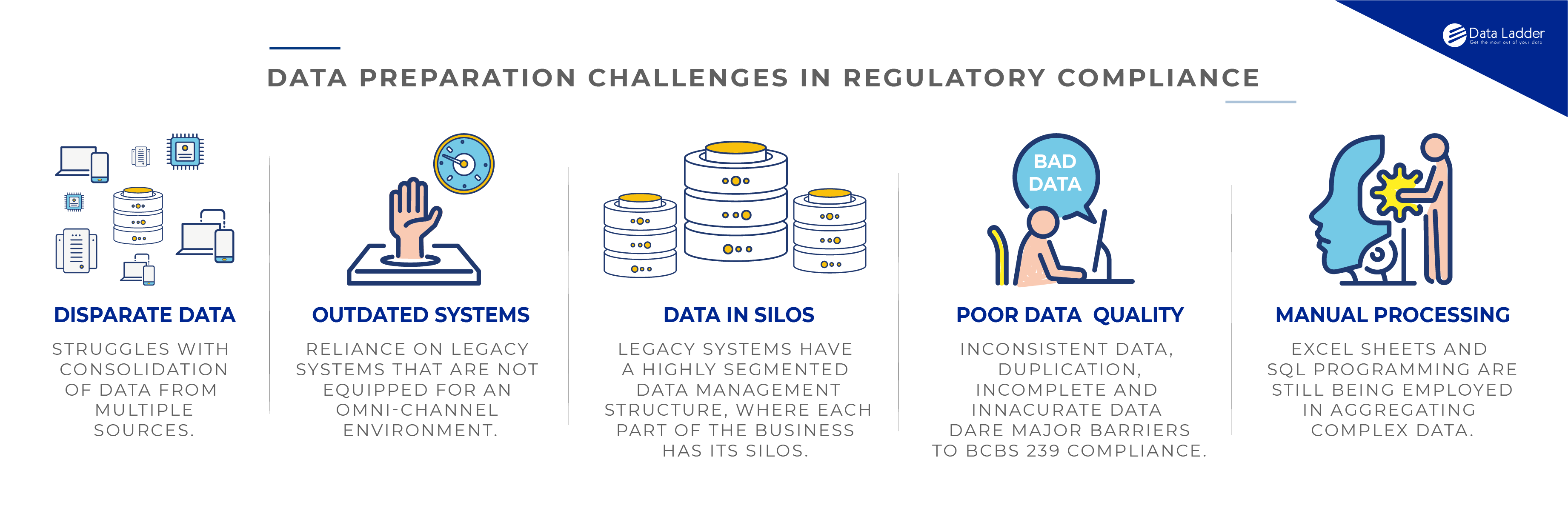 Data Preparation Challenges in Regulatory Compliance