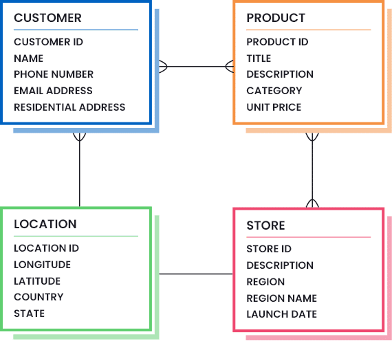 A Guide To Master Data Management What Why Who And How Master Data ...