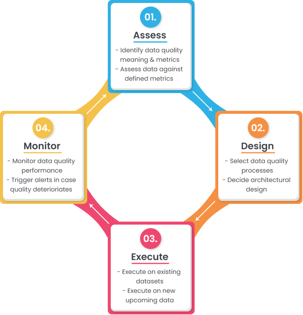 a framework for analysis of data quality research