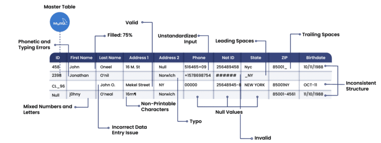 The What, Why, and How of Data Quality Management