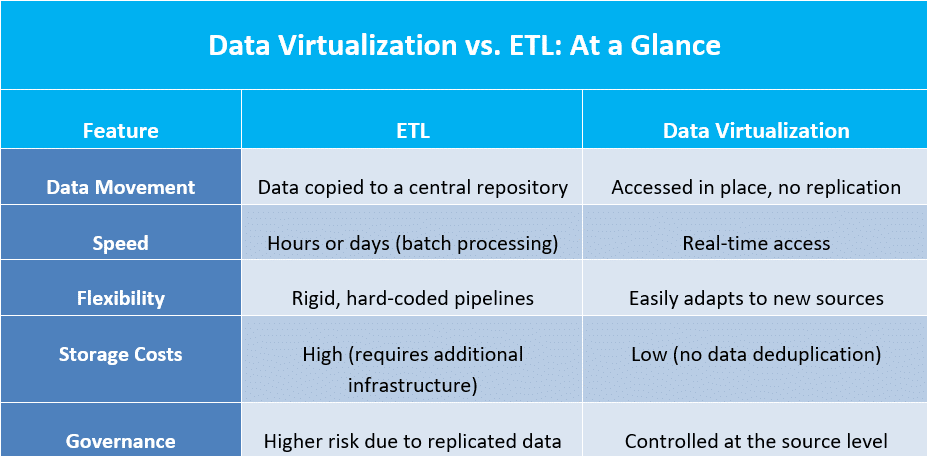 Data virtualization vs. ETL