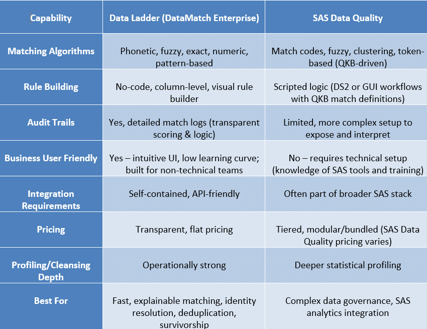 Data Ladder vs. SAS Data Quality - A Quick Comparison