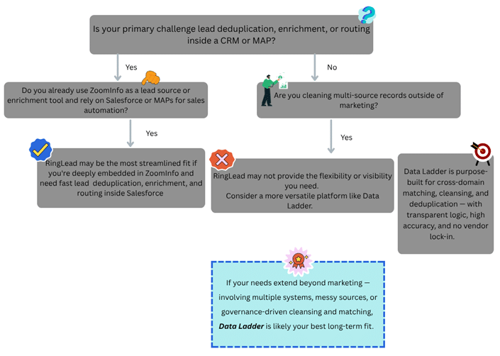 When to choose RingLead and when to choose a RingLead alternative