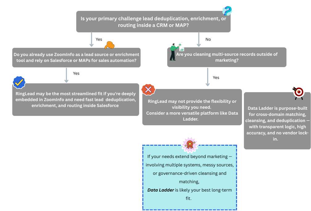When to look for a RingLead alternative?