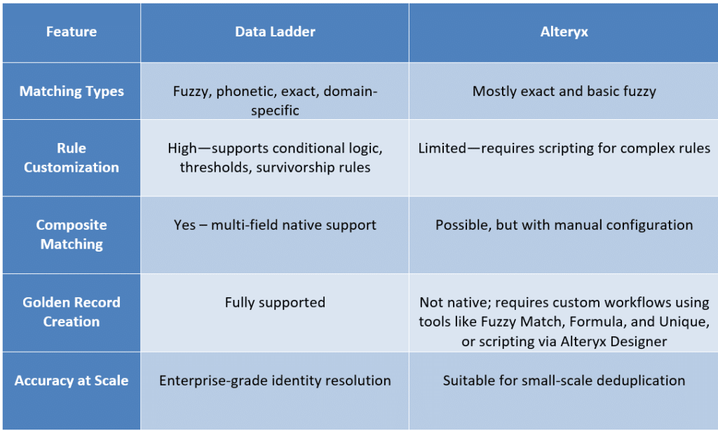 why Data Ladder is the best Alteryx alternative for data matching and entity resolution