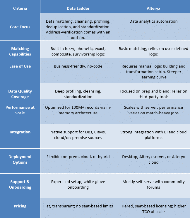 Data Ladder vs. Alteryx core differences