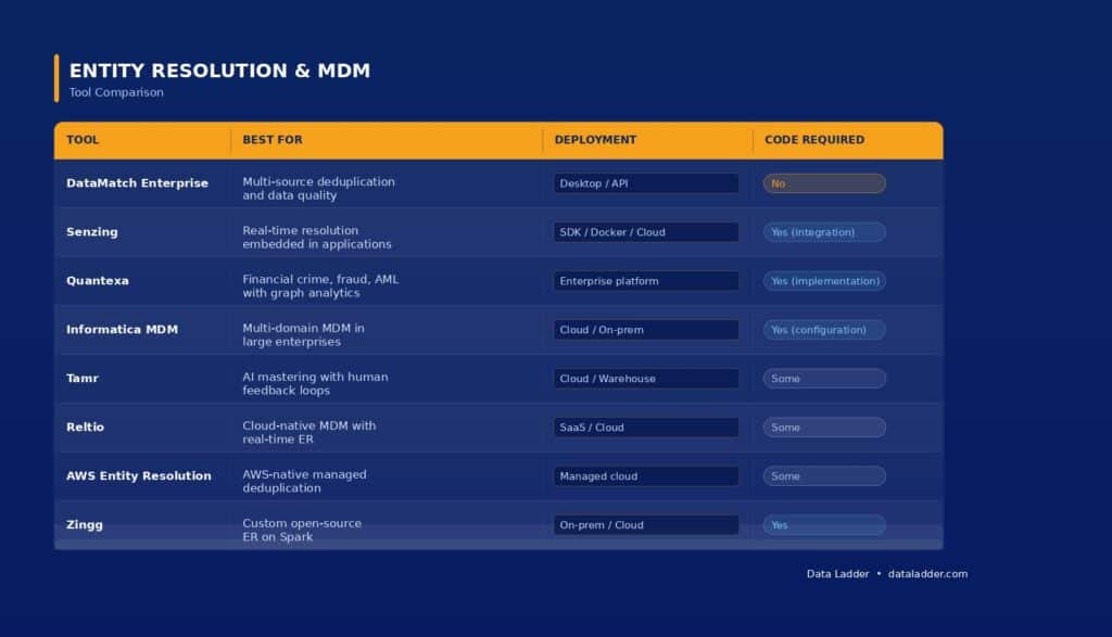 A table comparing the top entity resolution software including DataMatch Enterprise by Data Ladder, Senzing, Informatica MDM and more.