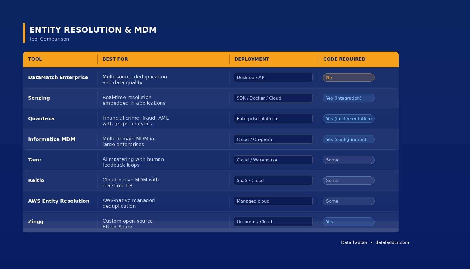 Best Entity Resolution Software in Data Quality 2026: Tested on 8M+ Records
