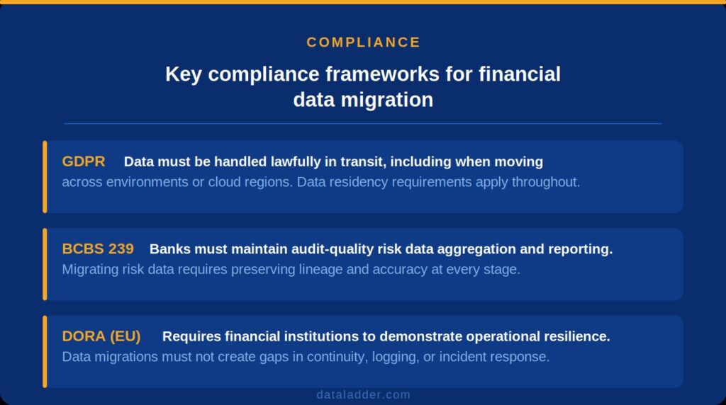 key compliance frameworks for financial data migration