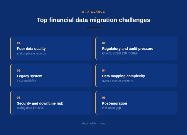top financial data migration challenges