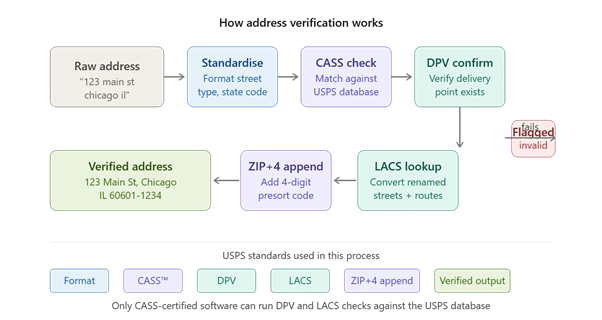 address verification works