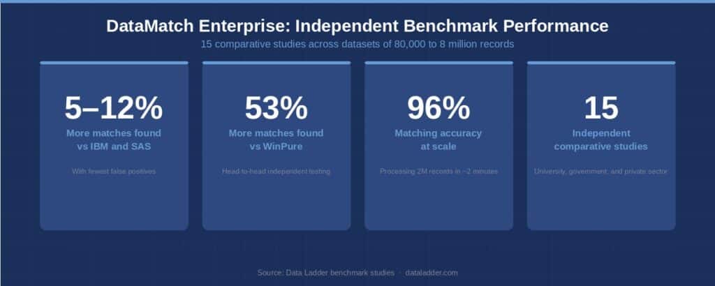 DataMatch Enterprise benchmark performance across 15 independent comparative studies. It found 5-12% more matches vs IBM and SAS and 53% more matches vs WinPure,