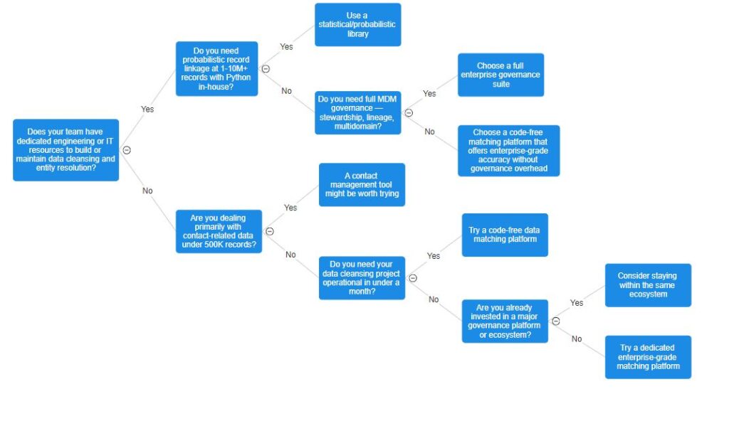 A decision tree explaining situations in which a code-free data matching tool might work best for your team