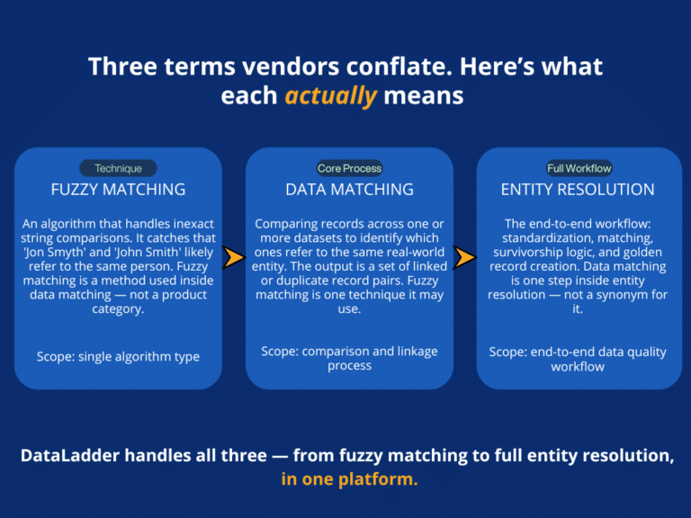 Data Matching Service 8 Best Data Matching Software in 2026 - Data Ladder