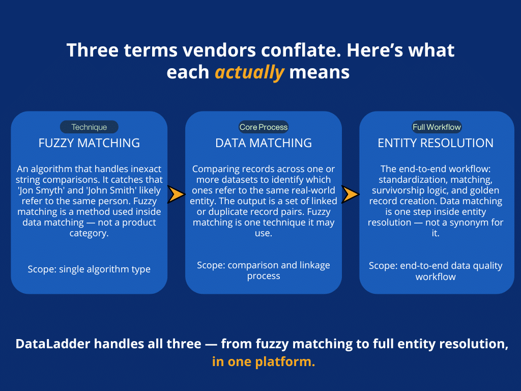 A graphic explaining the differences between fuzzy matching, data matching, and entity resolution for teams deciding between the best data matching software