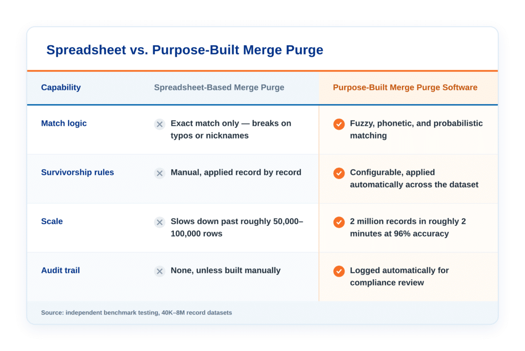merge purge comparison